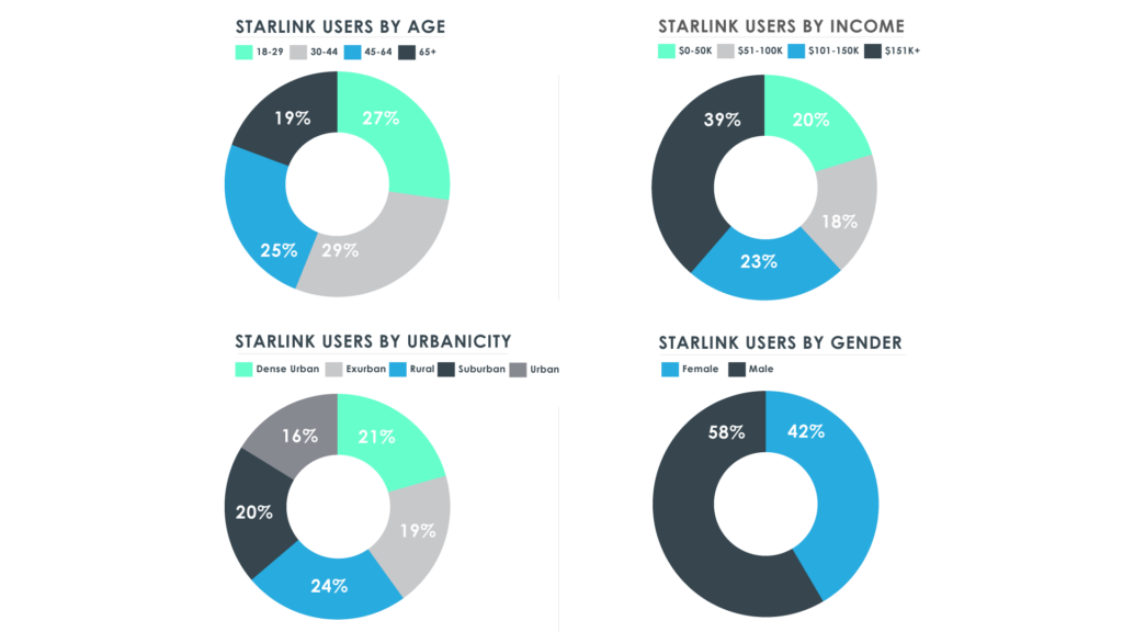 Starlink Users from i360 Consumer Pulse