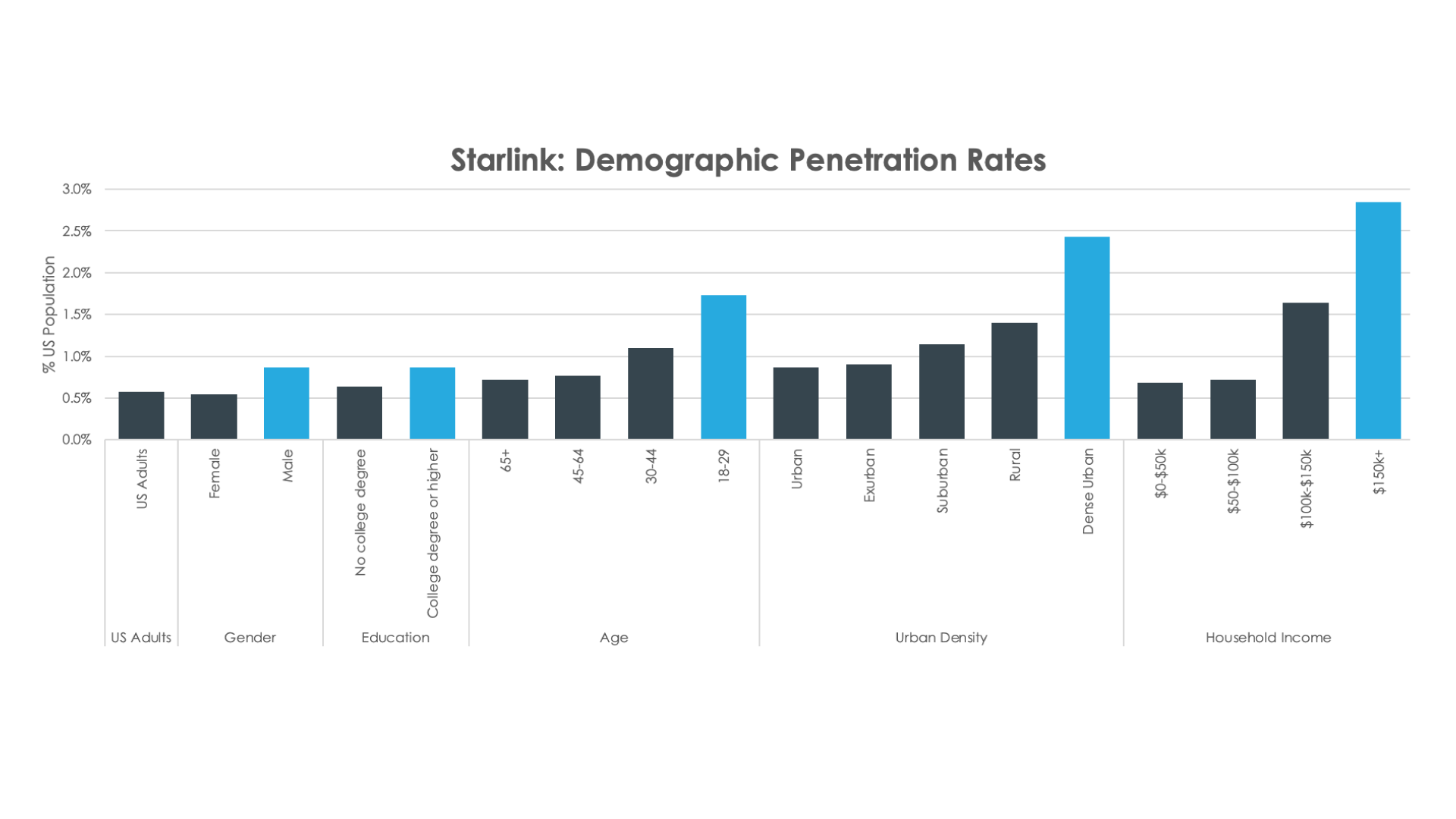 Starlink Users from i360 Consumer Pulse