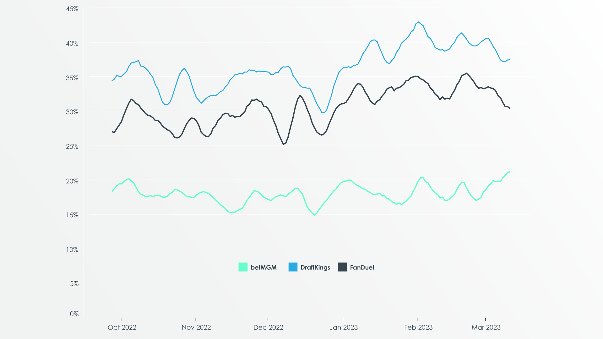 Sports betting with i360 consumer pulse