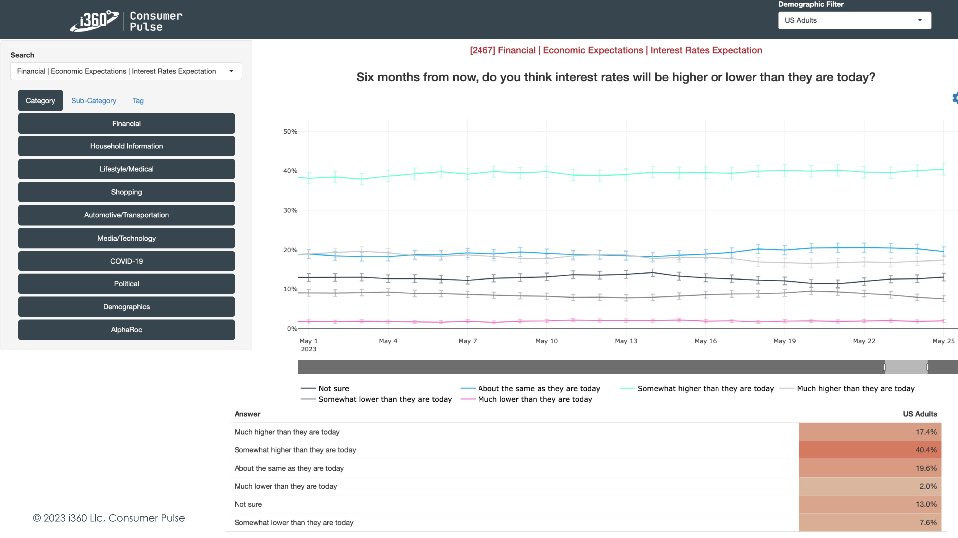 interest rate expectations with i360 Consumer Pulse