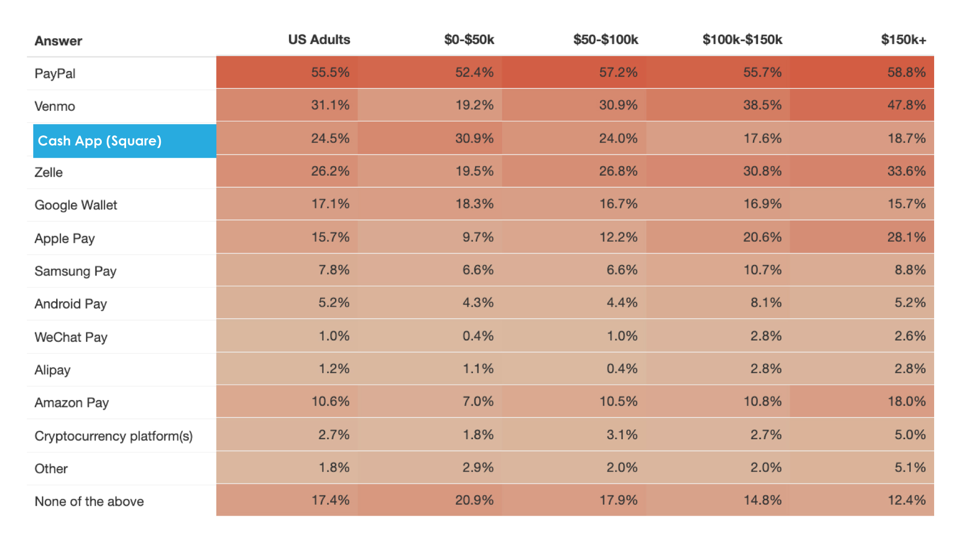 i360 and payment apps demographics