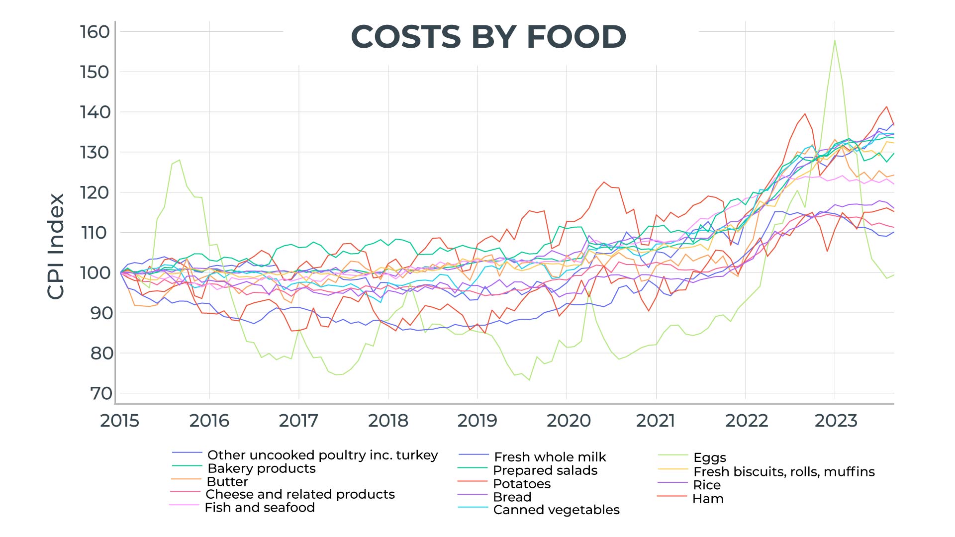 US Inflation Forecasting with i360