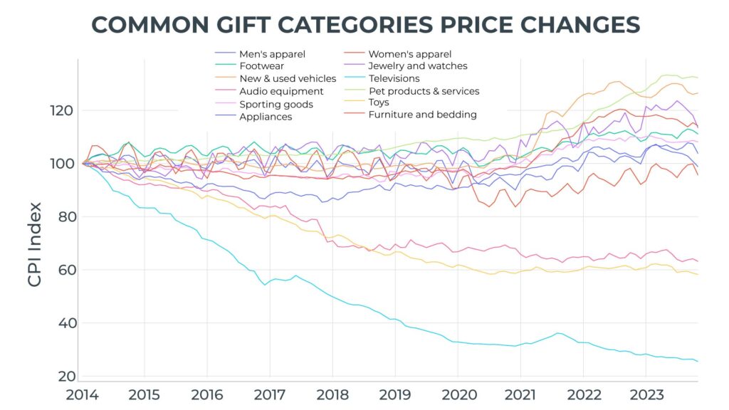 Holiday Gift-Giving Expectations in the Era of Inflation