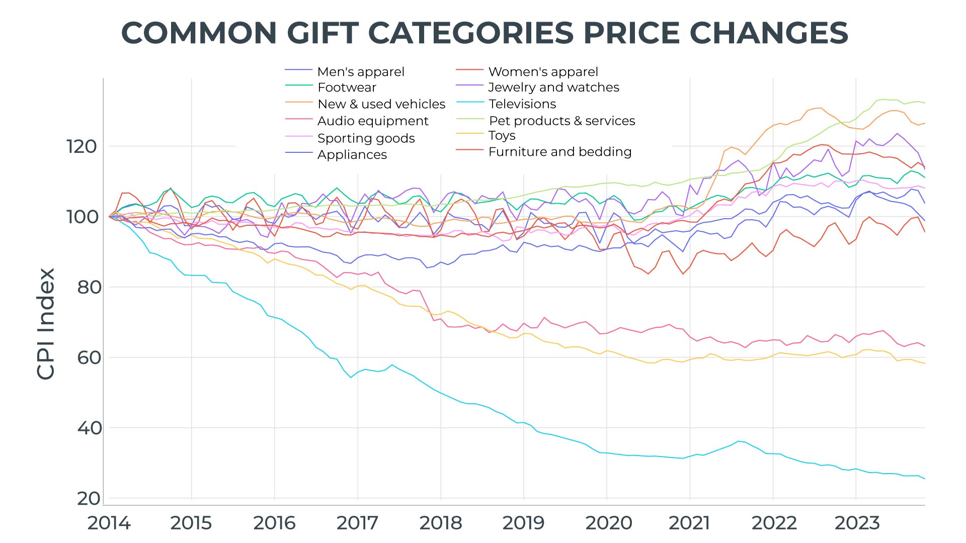 Holiday Gift-Giving Expectations in the Era of Inflation